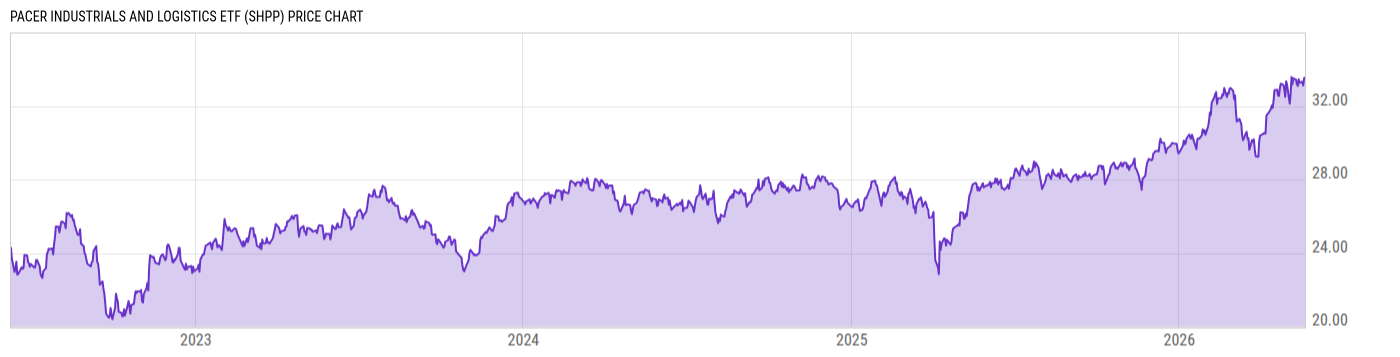 Price Chart
