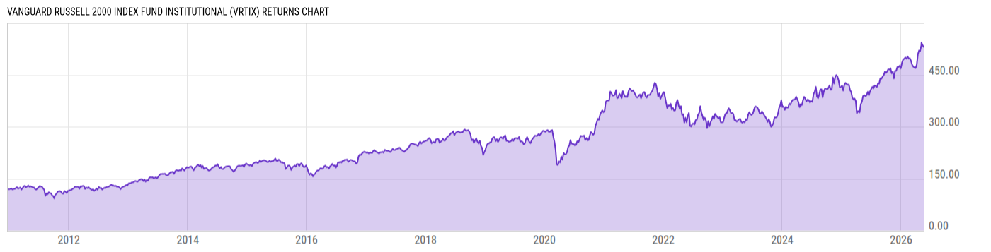 Returns Chart