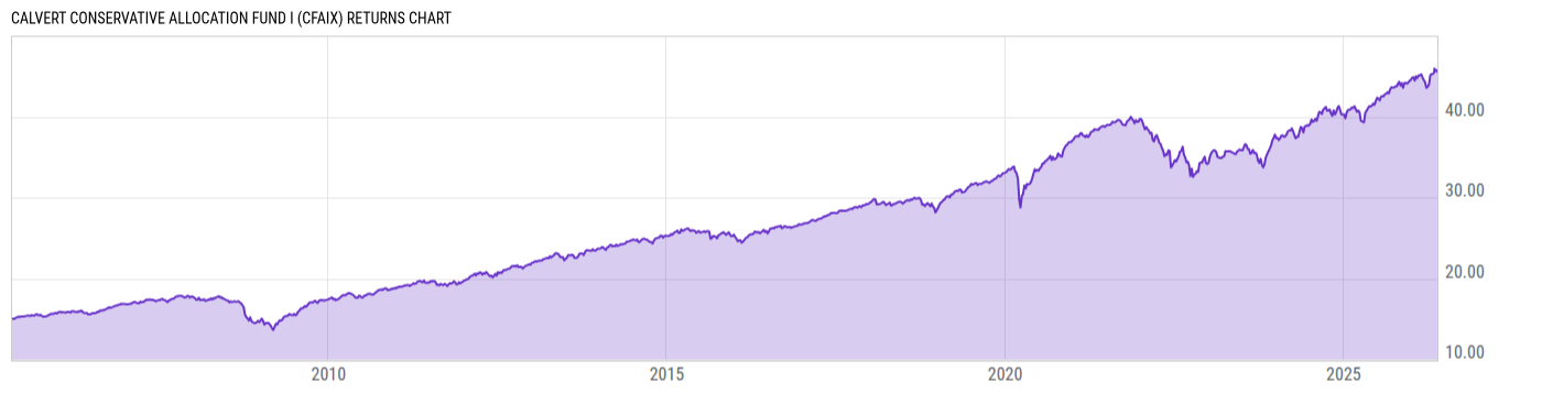 Returns Chart
