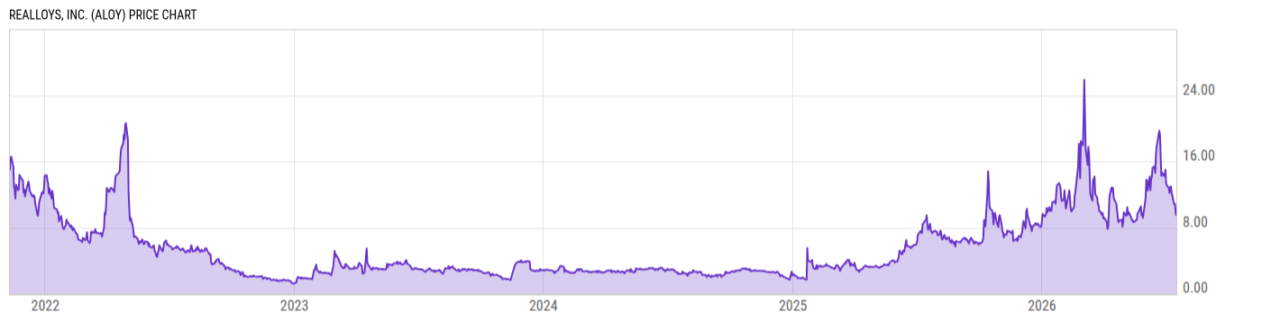 Price Chart