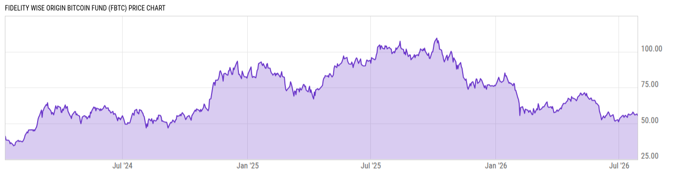 Price Chart