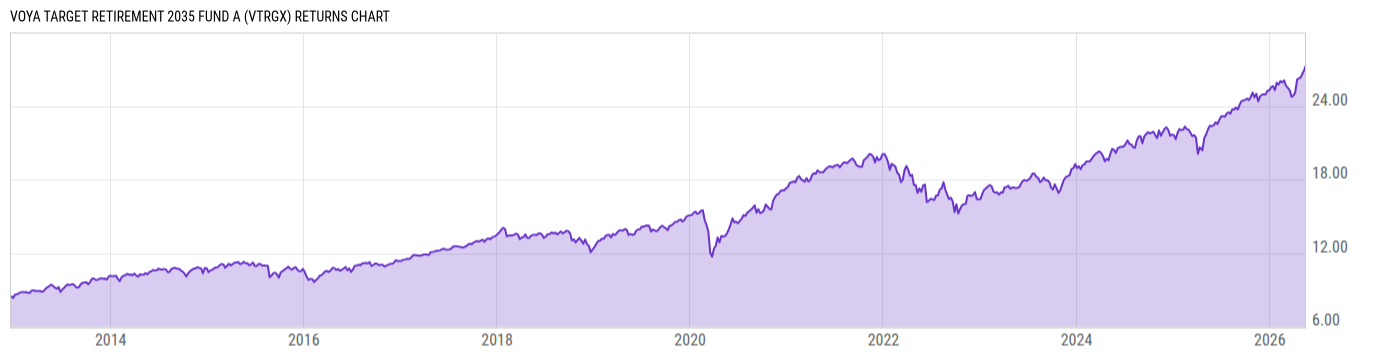 Returns Chart
