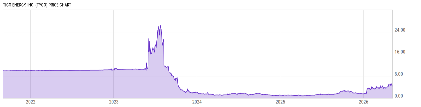 Price Chart