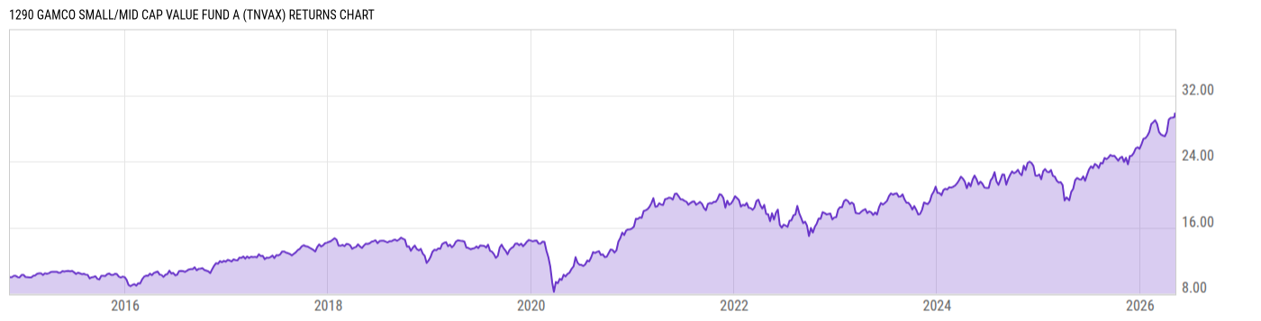 Returns Chart