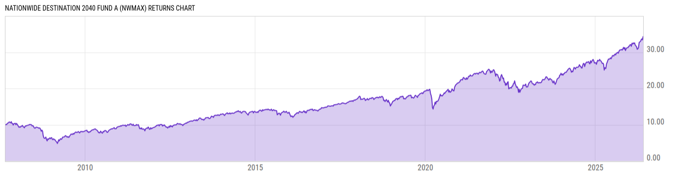 Returns Chart