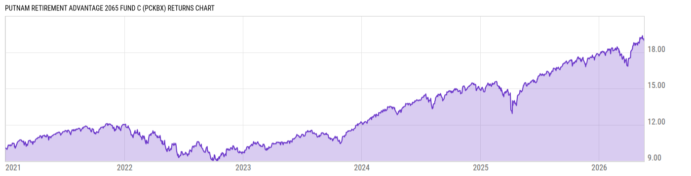 Returns Chart