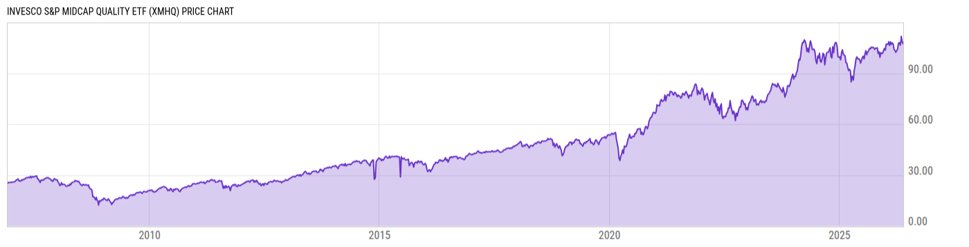 Price Chart