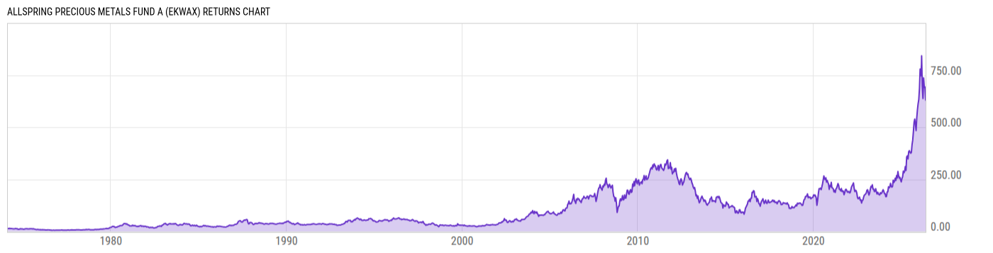 Returns Chart
