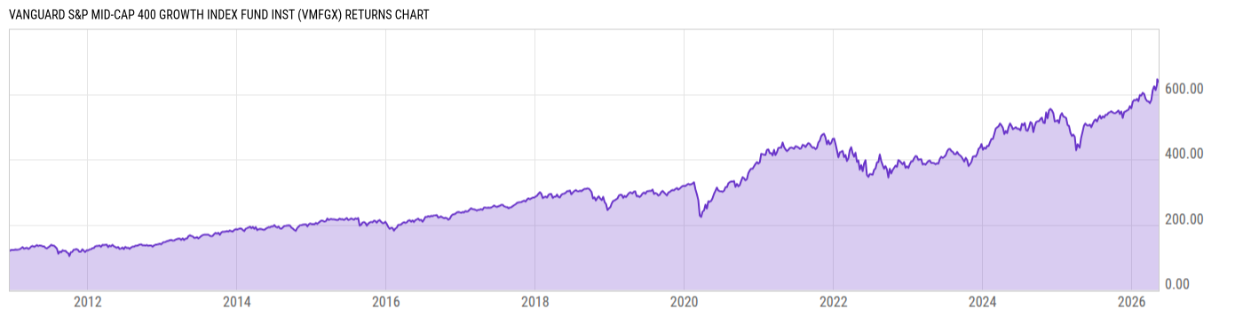 Returns Chart