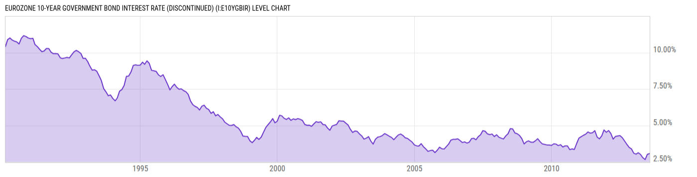 Level Chart