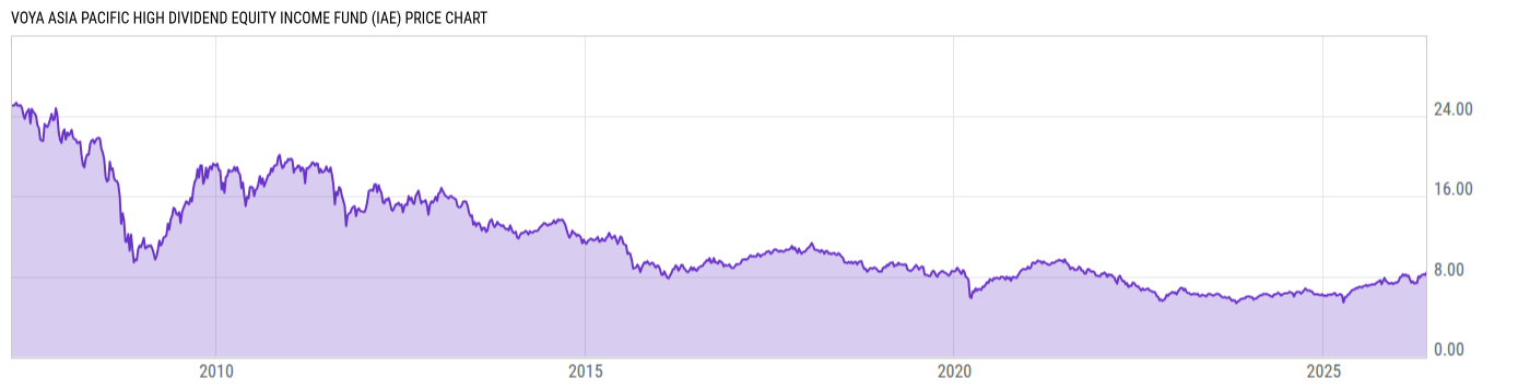 Price Chart