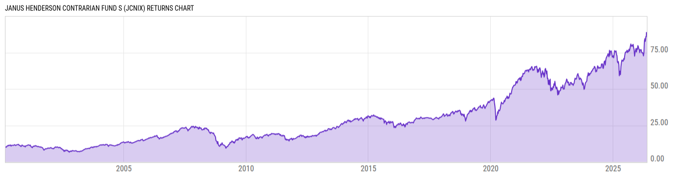 Returns Chart