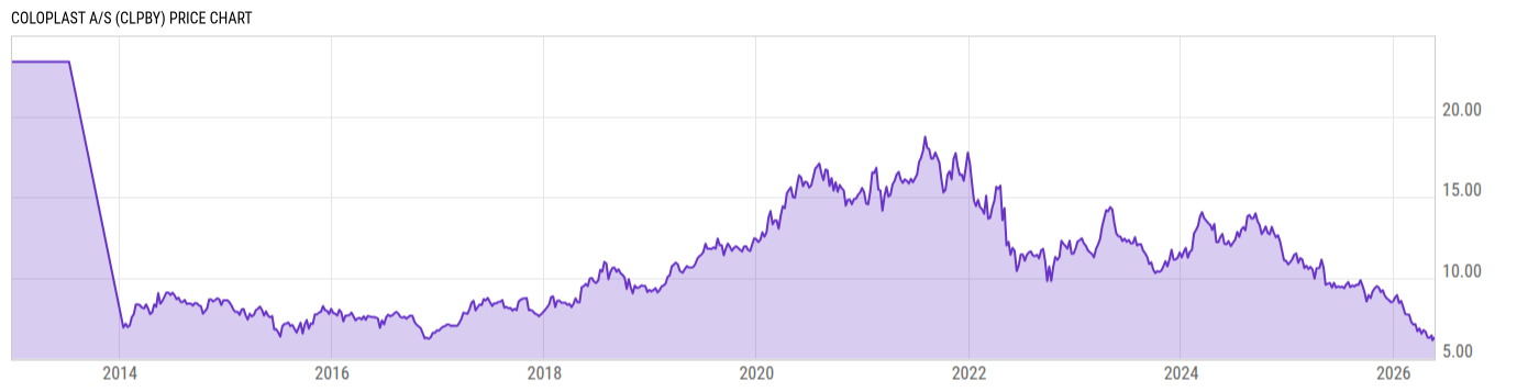 Price Chart