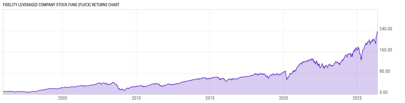 Returns Chart