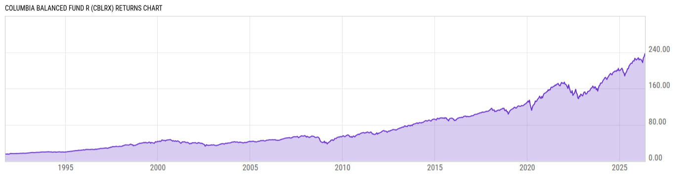 Returns Chart