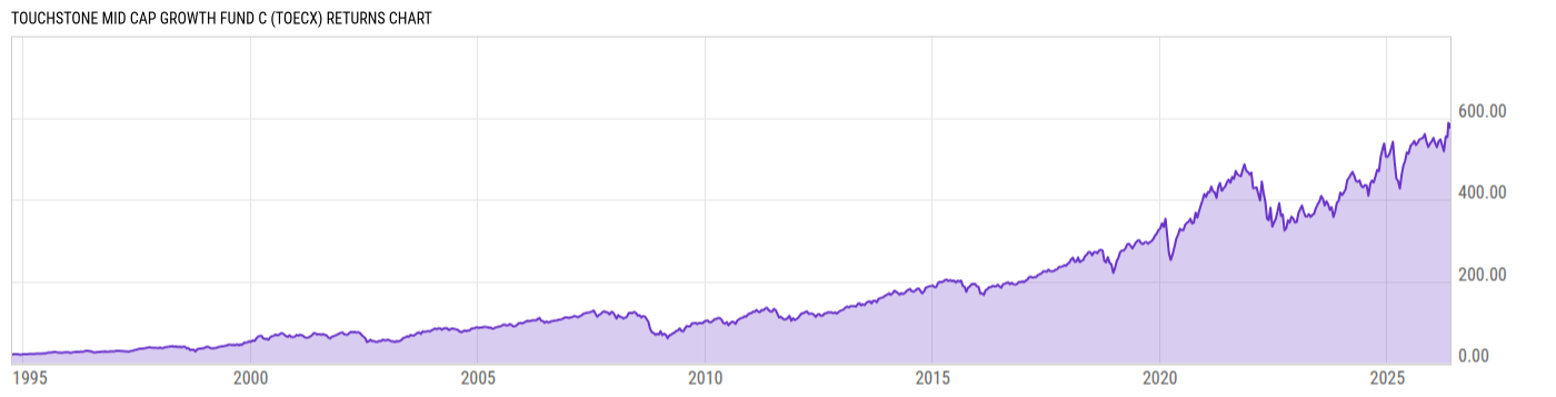 Returns Chart