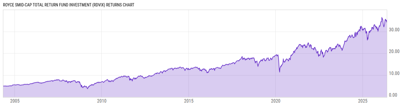 Returns Chart
