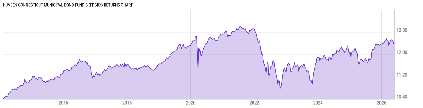 Returns Chart
