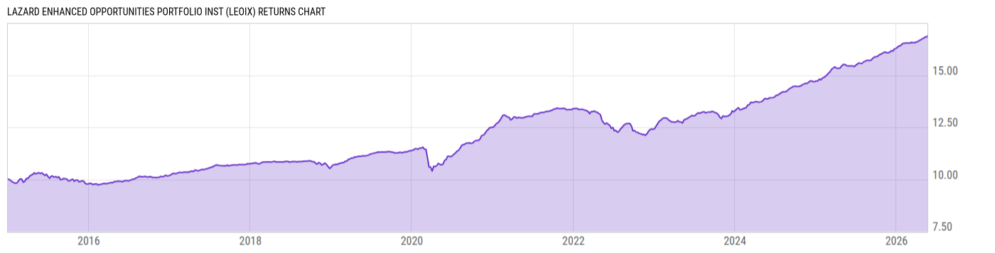 Returns Chart