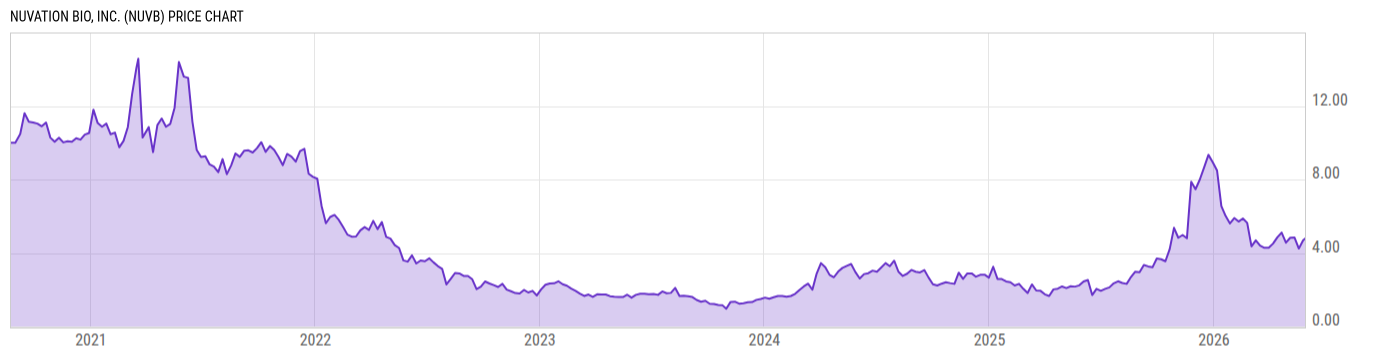 Price Chart