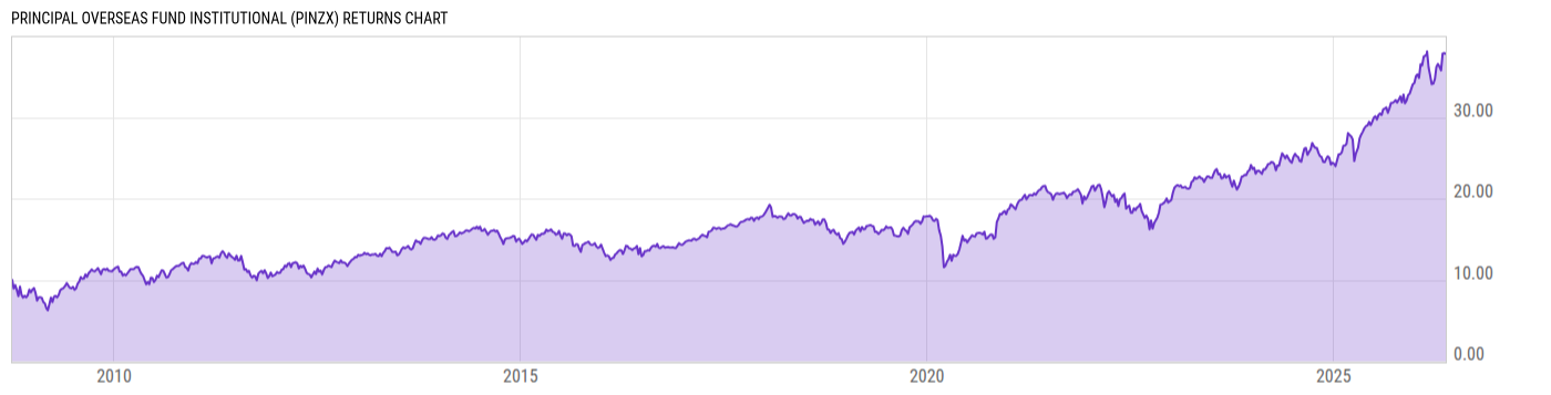 Returns Chart