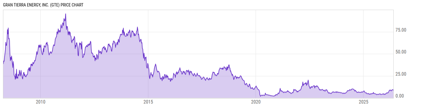 Price Chart