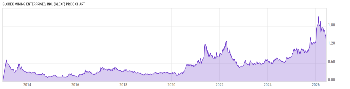 Price Chart
