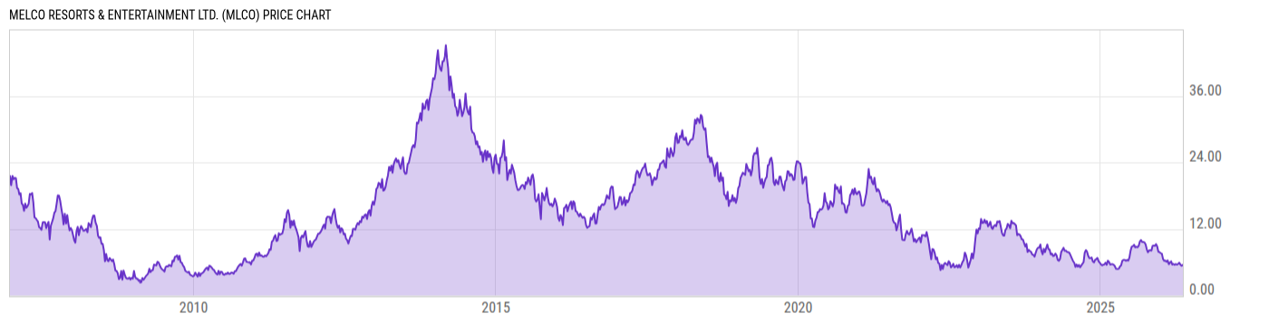 Price Chart