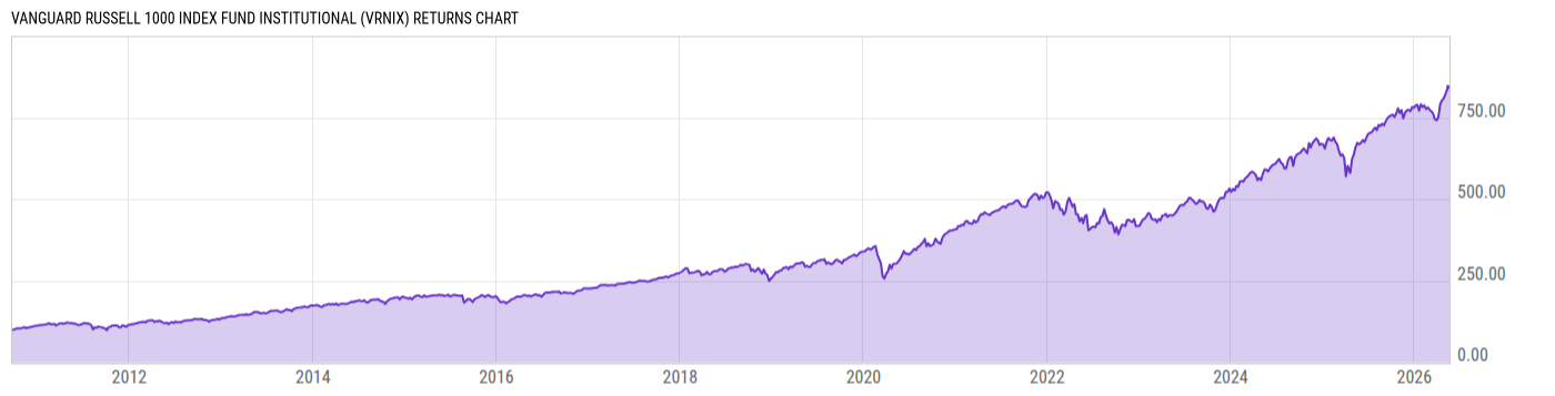 Returns Chart