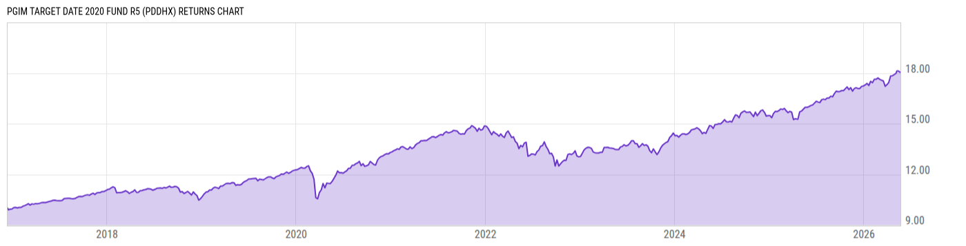 Returns Chart