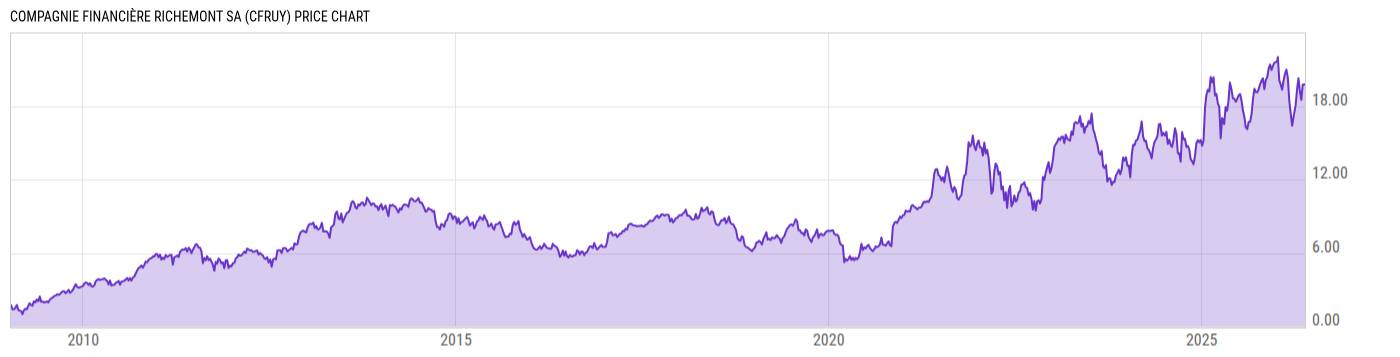Price Chart