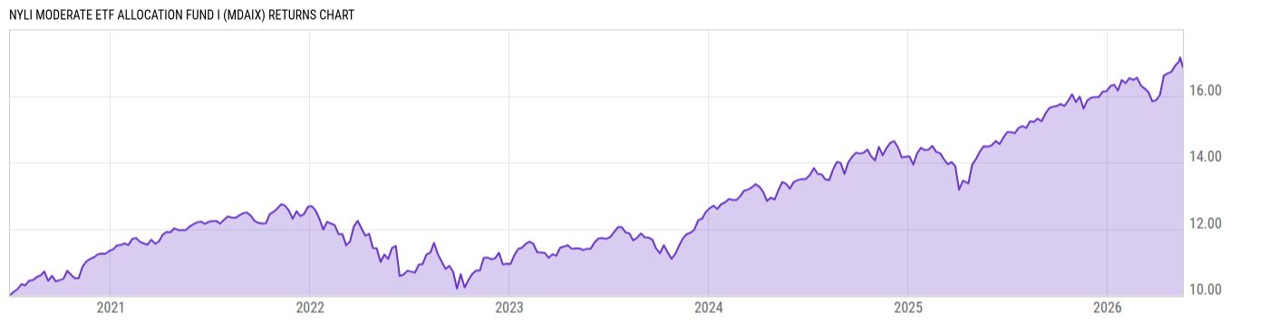 Returns Chart