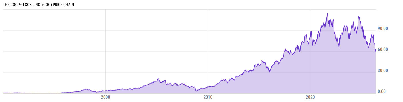 Price Chart