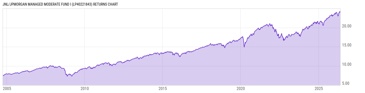 Returns Chart
