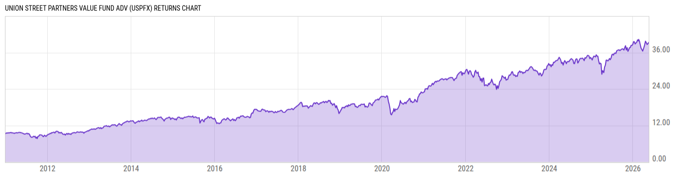 Returns Chart