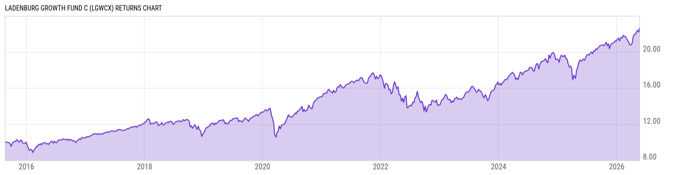 Returns Chart