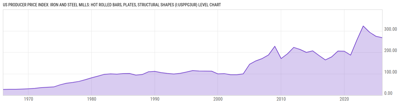 Level Chart