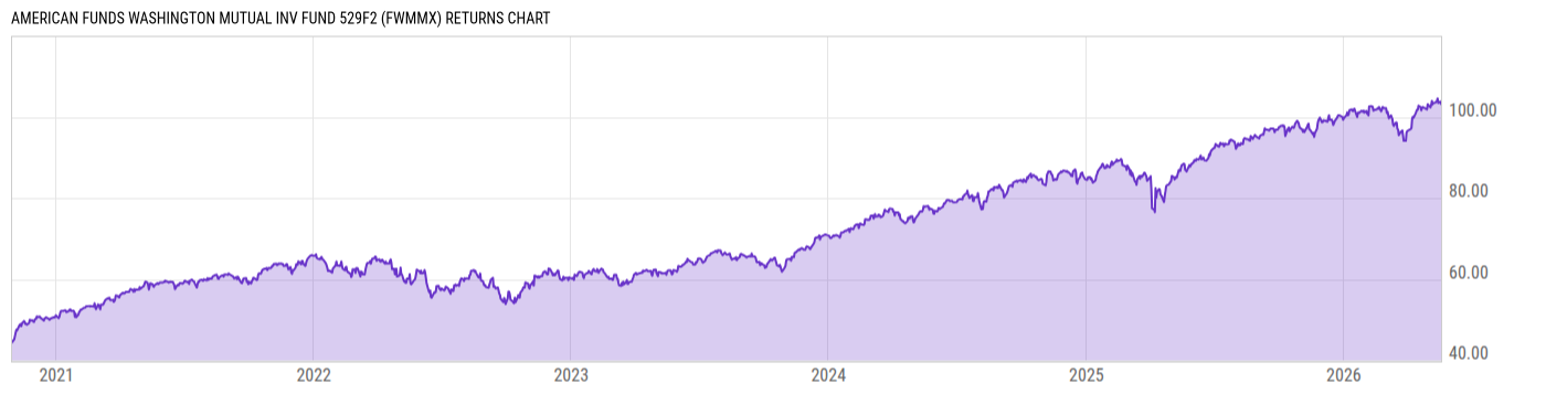 Returns Chart