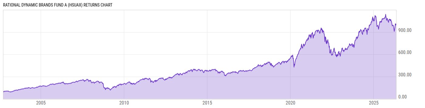 Returns Chart