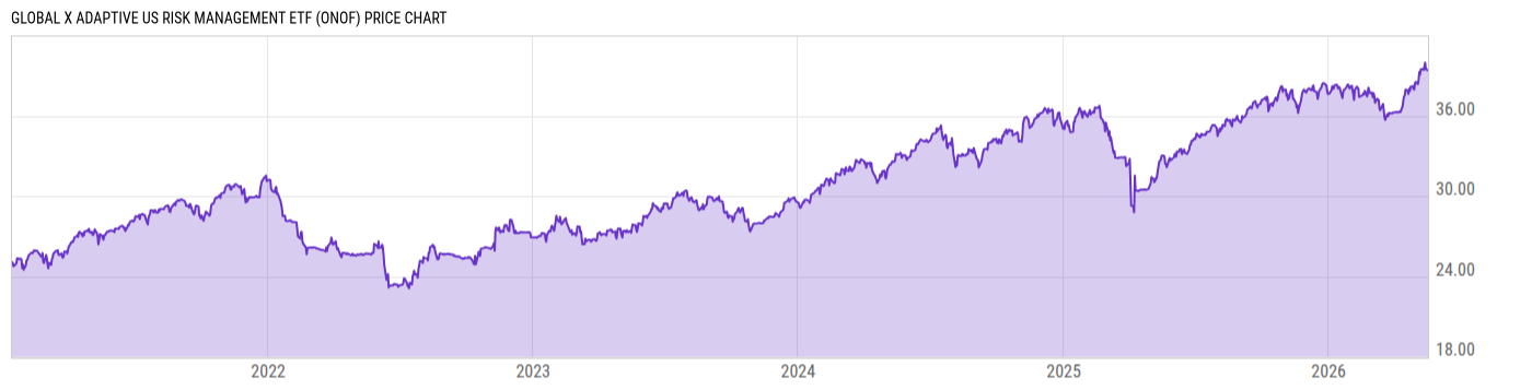 Price Chart