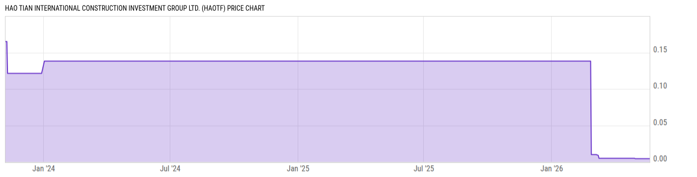Price Chart