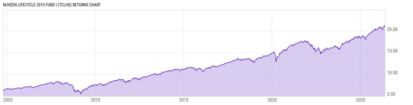 Returns Chart
