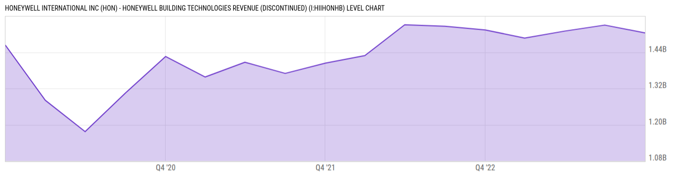 Level Chart