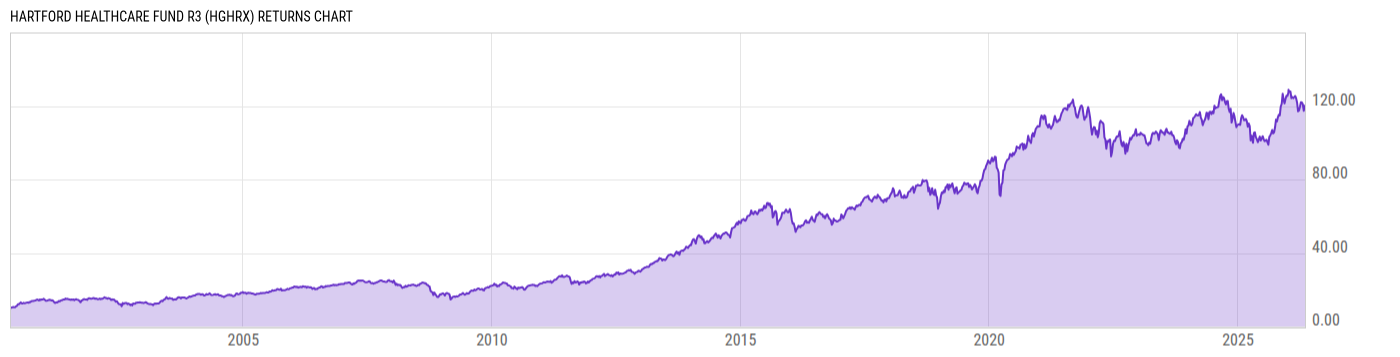 Returns Chart