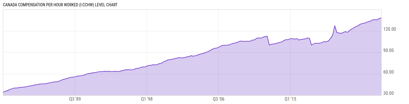 Level Chart