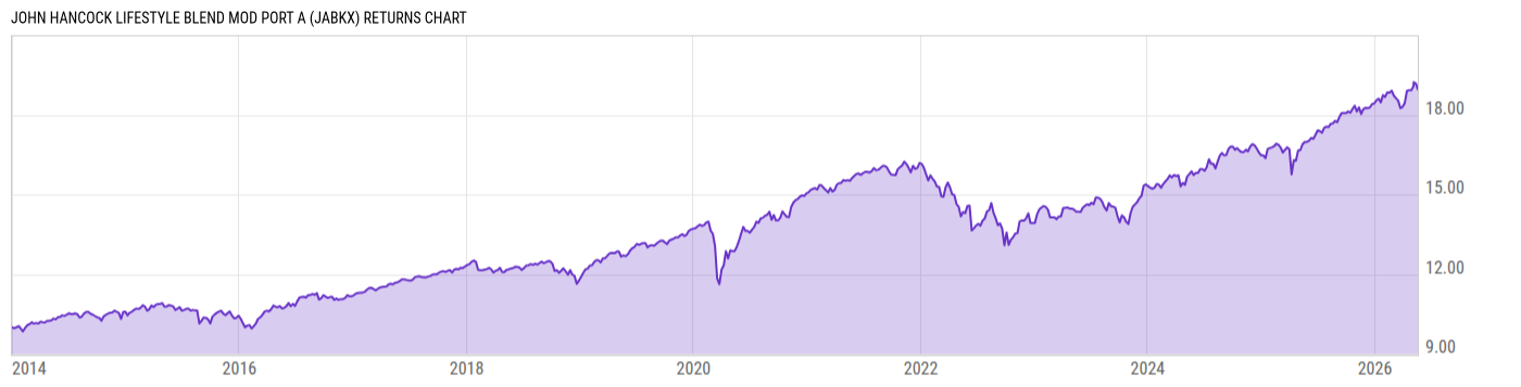 Returns Chart