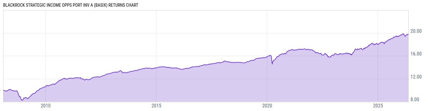 Returns Chart