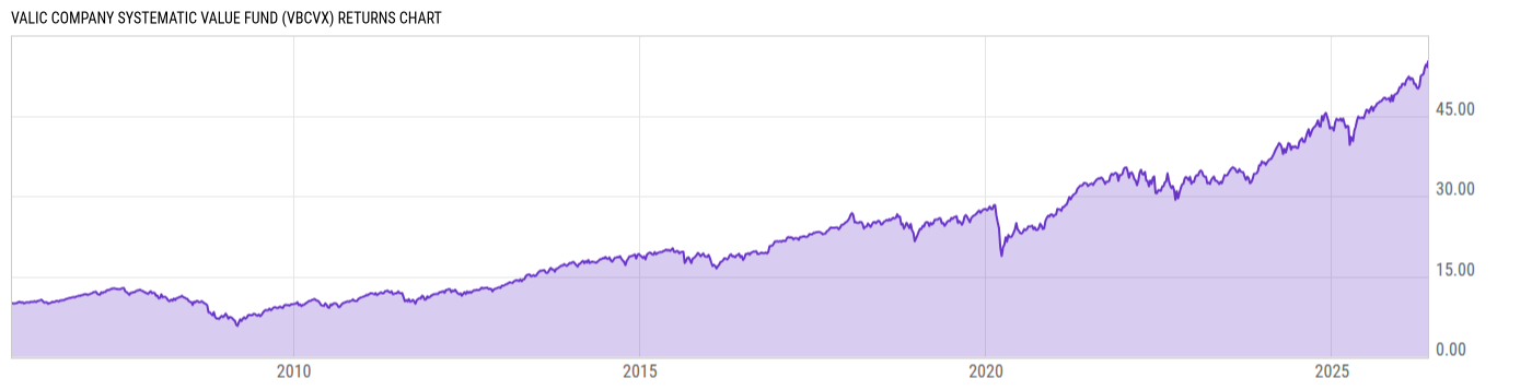 Returns Chart