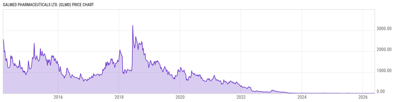 Price Chart
