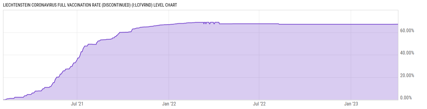 Level Chart